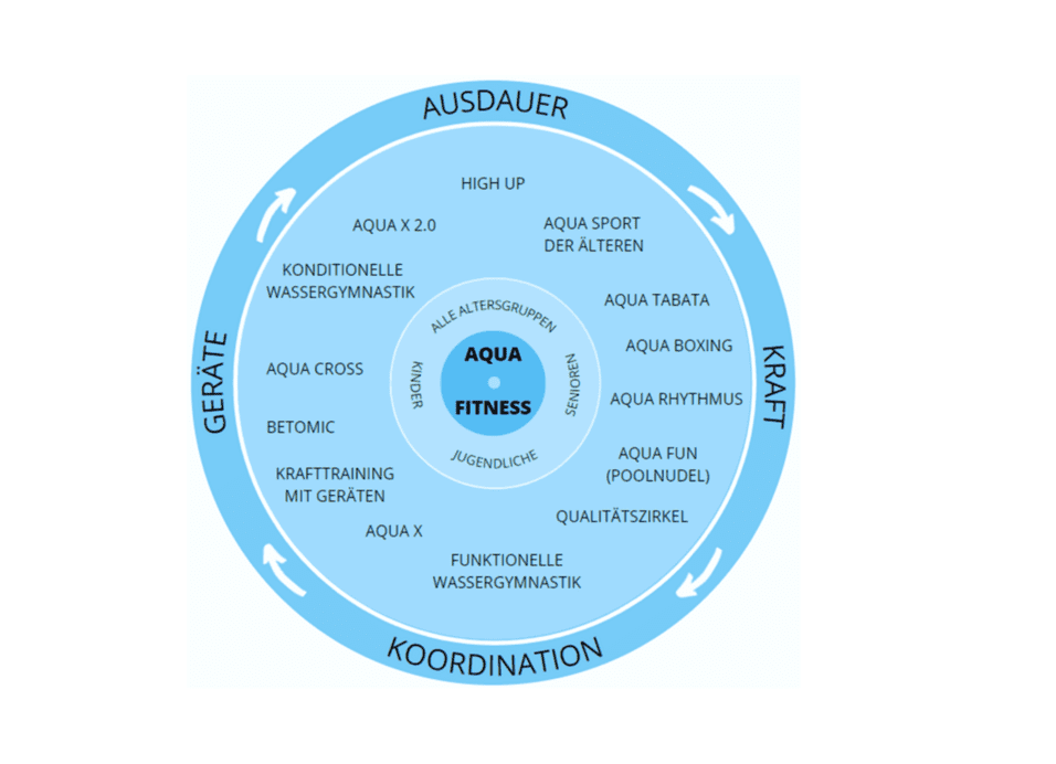 AquaFitness Aquafitness & Gesundheit Unsere Themen Schwimmverband